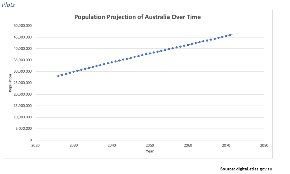 Australian population projections over time, for 2025 - 2070