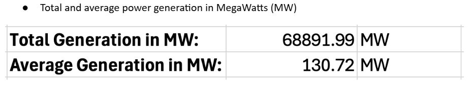 Total and average power generation in MegaWatts (MW)