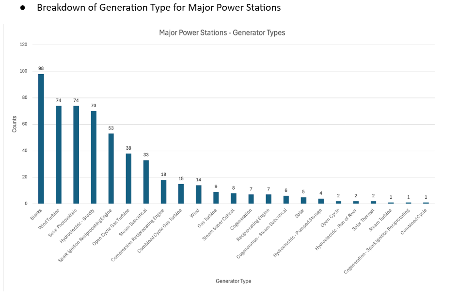 Breakdown of Generation Type for Major Power Stations