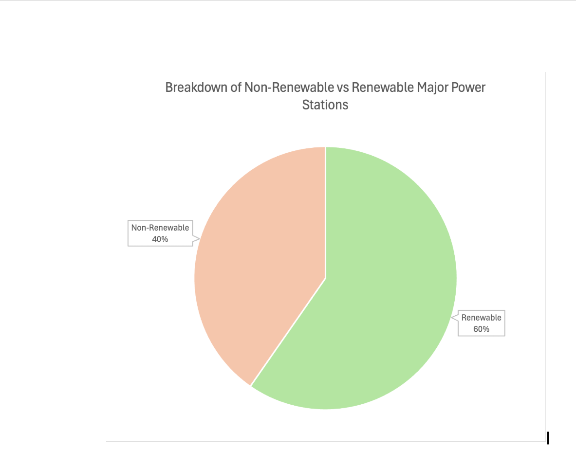 Breakdown of Renewable vs. Non-Renewable Major Power Stations