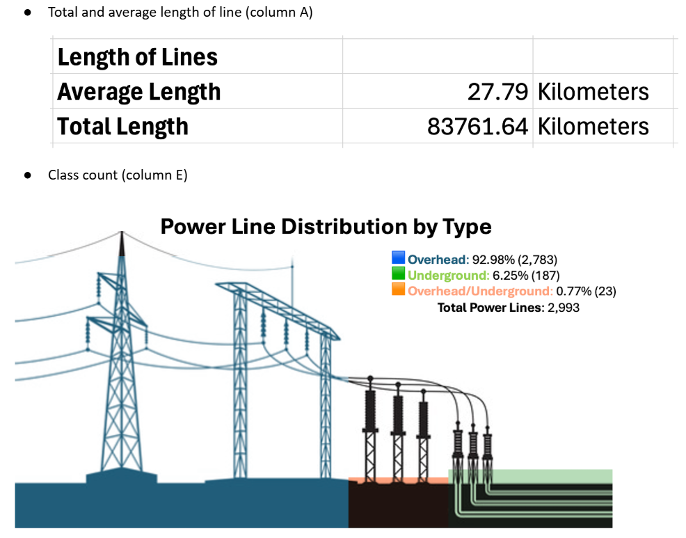 Breakdown of power line distribution by type