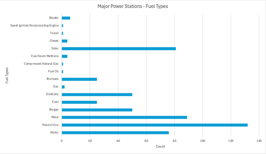 Breakdown of the Primary Fuel Types for the Major Power Stations
