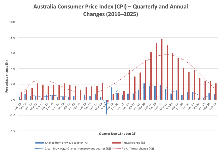 Australia Consumer Price Index (CPI) - Quarterly and Annual Changes (2016 - 2025)