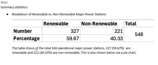 Breakdown of Renewable vs. Non-Renewable Major Power Stations