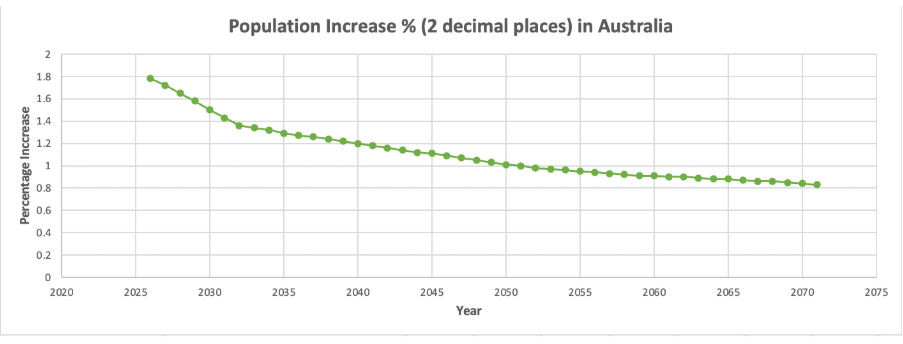 Australian population increase percentages, for 2026 to 2070