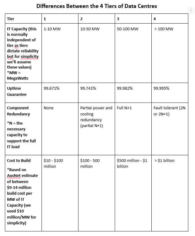 Differences Between the 4 Tiers of Data Centres